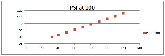 100 PSI graph