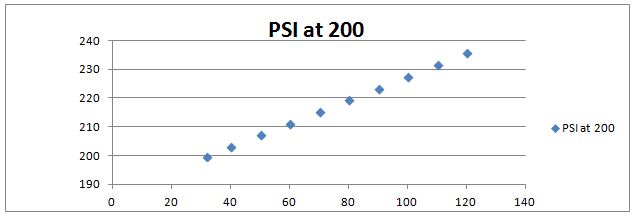 200 PSI graph