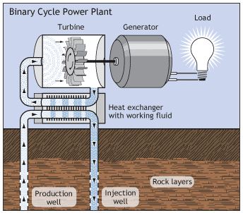 Binary Cycle