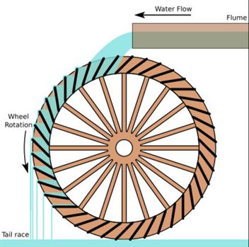 Water wheel